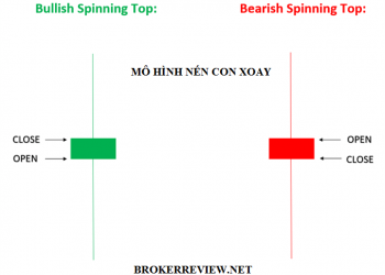 Mô Hình Nến Spinning Top Con Xoay Là Gì?